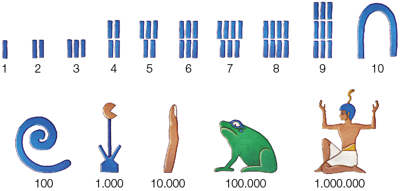 Imagem: Ilustração. Composição com representação numérica. 1, representado por um bastão; 2, representado por dois bastões paralelos; 3, representado por três bastões paralelos; 4, representado por quatro bastões divididos em duas linhas com bastões paralelos; 5, representado por cinco bastões divididos em duas linhas com três bastões paralelos na primeira e dois na segunda; 6, representado por seis bastões divididos em duas linhas com três em cada; 7, representado por sete bastões paralelos divididos por quatro na primeira linha e três na segunda; 8, representado por oito bastões paralelos divididos em duas linhas com quatro em cada; 9, representado por nove bastões paralelos dividido em três linhas com três cada; 10, representado por um bastão arqueado em formato de “U” invertido; 100, representado por um bastão espiralado; 1000, representado por símbolo com base larga e três hastes, sendo que na haste central há um símbolo em formato “C” na extremidade; 10000, representado por um dedo humano destacado; 100000, representado por um sapo; 1000000, representado por um homem sentado sobre uma das pernas e a outra em posição à frente do corpo, os braços estão levantados paralelo ao corpo com as mãos para cima e há uma serpente sobre sua cabeça.  Fim da imagem.