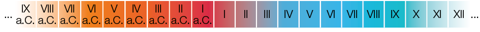 Imagem: Ilustração. Linha do tempo que se inicia antes de IX a.C., passando por VIII a.C., VII a.C., VI a.C., V a.C., IV a.C., III a.C., II a.C., I a.C., I, II, III, IV, até posteriormente XII. Fim da imagem.