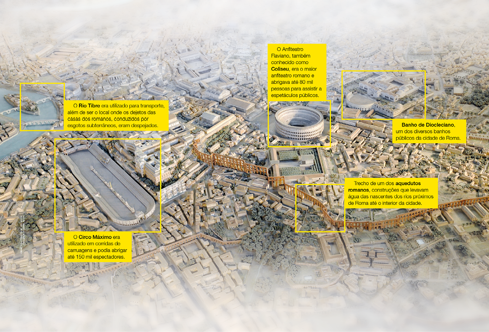 Imagem: Ilustração. Vista aérea de uma cidade que apresenta muitas construções com destaque para algumas áreas que são acompanhadas por pequenos textos. Um rio que margeia a cidade e onde há uma embarcação. O Rio Tibre era utilizado para transporte, além de ser o local onde os dejetos das casas dos romanos, conduzidos por esgotos subterrâneos, eram despejados. Próximo a área com a embarcação, está uma construção cercada com formato ovalar, teto aberto e estrutura com arquibancada. O Circo Máximo era utilizado em corridas de carruagens e podia abrigar até 150 mil espectadores. Do lado direito, uma construção circular a céu aberto com três pisos com fachada com múltiplos arcos do lado de fora e extensa arquibancada do lado interno. O Anfiteatro Flaviano, também conhecido como Coliseu, era o maior anfiteatro romano e abrigava até 80 mil pessoas para assistir a espetáculos públicos. Ao lado, uma construção ampla com várias divisórias internas. Banho de Diocleciano, um dos diversos banhos públicos da cidade de Roma. Ao sul, destaque de um longo aqueduto que cruza a cidade, composto por uma extensa parede arqueada. Trecho de um dos aquedutos romanos, construções que levavam água das nascentes dos rios próximos de Roma até o interior da cidade. Fim da imagem.