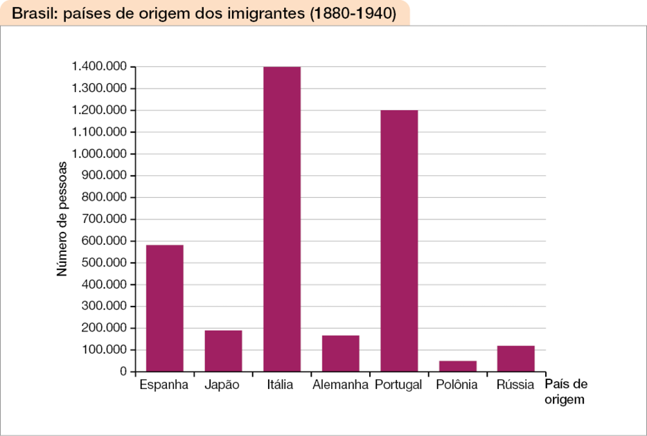 Imagem: Gráfico em barras verticais. Brasil: países de origem dos imigrantes (1880-1940). No eixo vertical, o número de pessoas. No eixo horizontal, o país de origem. Espanha: 580.000 pessoas. Japão: 199.000 mil pessoas. Itália: 1.400.000. Alemanha: 190.000 pessoas. Portugal: 1.200.000 pessoas. Polônia: 50.000 pessoas. Rússia: 110.000 pessoas.  Fim da imagem.