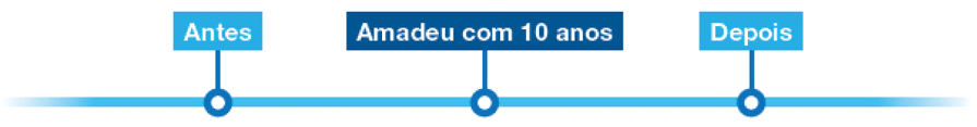 Imagem: Ilustração. Linha do tempo com as informações: Antes - Amadeu com 10 anos - Depois. Fim da imagem.