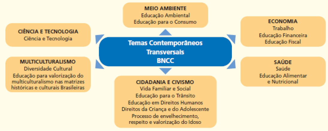 Imagem: Esquema. Temas Contemporâneos Transversais BNCC: MEIO AMBIENTE: Educação Ambiental; Educação para o Consumo. ECONOMIA: Trabalho; Educação Financeira; Educação Fiscal. SAÚDE: Saúde; Educação Alimentar e Nutricional. CIDADANIA E CIVISMO: Vida Familiar a Social; Educação para o Trânsito; Educação em Direitos Humanos; Direitos da Criança e do Adolescente; Processo de envelhecimento, respeito e valorização do idoso. MULTICULTURALISMO: Diversidade Cultural; Educação para valorização do multiculturalismo nas matrizes históricas e culturais brasileiras. CIÊNCIA E TECNOLOGIA: Ciência e Tecnologia. Fim da imagem.