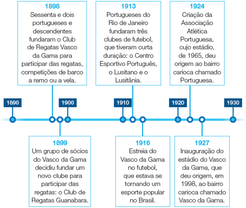 Imagem: Ilustração. Uma linha do tempo que parte de 1890 e vai até 1930 com alternância de 10 em 10 anos. 1898. Sessenta e dois portugueses e descendentes fundaram o Club de Regatas Vasco da Gama para participar das regatas, competições de barco a remo ou a vela. 1899. Um grupo de sócios do Vasco da Gama decidiu fundar um novo clube para participar das regatas: o Club de Regatas Guanabara. 1913. Portugueses do Rio de Janeiro fundaram três clubes de futebol, que tiveram curta duração: o Centro Esportivo Português, o Lusitano e o Lusitânia. 1916. Estreia do Vasco da Gama no futebol, que estava se tornando um esporte popular no Brasil. 1924. Criação da Associação Atlética Portuguesa, cujo estádio, de 1965, deu origem ao bairro carioca chamado Portuguesa. 1927. Inauguração do estádio do Vasco da Gama, que deu origem, em 1998, ao bairro carioca chamado Vasco da Gama.  Fim da imagem.