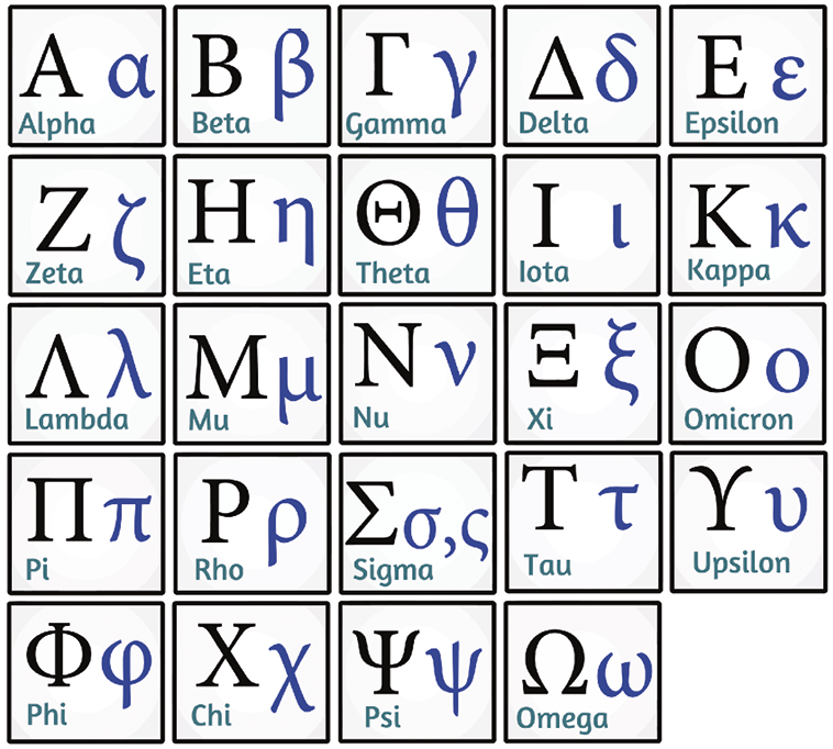 Imagem: Ilustração. Um quadro que apresenta 24 símbolos dispostos em cinco linhas e cinco colunas dentro de quatros menores. Dentro de cada um, há um símbolo em caixa alta, seu correspondente em caixa baixa e por escrito. Do lado esquerdo para o direito, linha por linha: alpha, beta, gamma, delta, épsilon, zeta, eta, theta, lota, kappa, lambda, um, u, x, omicron, pi, rho, sigma, tau, upsilon, phi, chi, psi, omega.  Fim da imagem.