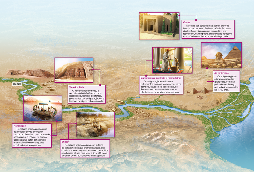 Imagem: Ilustração. Um local descampado com poucas construções robustas em rochas e construções piramidais perto das quais passa um rio caudaloso com pouca vegetação à margem. De alguns pontos, partem ilustrações e textos. Ilustração. Destaque das construções rochosas, que apresentam grandes estátuas de pessoas sentadas lado a lado em vão nas paredes.  Vale dos Reis. O Vale dos Reis começou a ser utilizado há 3.500 anos como local de sepultamento dos faraós, governantes dos antigos egípcios, e também de alguns nobres da corte. Ilustração. Destaque da região do rio, onde navega uma grande embarcação com extremidades curvas e superfície com detalhes e desenhos. Há quatro pessoas no barco, ao centro, há uma parte coberta onde um deles está deitado. Os demais estão de pé.   Navegação. Os antigos egípcios estão entre os primeiros povos a construir barcos de diferentes tipos, de acordo com o uso que tinham. Os barcos usados para o lazer, por exemplo, eram muito diferentes daqueles construídos para as guerras. Ilustração. Destaque da margem do rio onde dois homens manipulam uma estrutura de coleta de água.  Shaduf. Os antigos egípcios criaram um sistema de transporte de água chamado shaduf, que consistia em um conjunto de canais construídos em diversas alturas para levar a água até locais distantes do rio, aumentando a área agrícola. Ilustração. Fachada de uma construção com formato retangular com uma entrada alta composta por duas colunas. Ao lado, um jardim com árvores altas.  Casas. As casas dos egípcios mais pobres eram de barro e praticamente não havia móveis. As casas das famílias mais ricas eram construídas com tijolos e colunas de pedra, tinham vários cômodos e os móveis eram feitos de madeira importada. Ilustração. Dentro de um espaço aberto, um homem de pé com longa bata e adereço na cabeça toca um instrumento comprido com cordas. Instrumentos musicais e brincadeiras. Os antigos egípcios utilizavam instrumentos musicais, como oboé, harpa, trombeta, flauta e dois tipos de alaúde. Eles também praticavam brincadeiras infantis, como amarelinha e cabra-cega. Ilustração. Destaque das construções piramidais, que apresentam também uma grande estátua com traços humanos e um adereço na cabeça. As pirâmides. Os antigos egípcios criaram construções grandiosas, como as pirâmides e a Esfinge, que teria sido construída há 4.700 anos.  Fim da imagem.