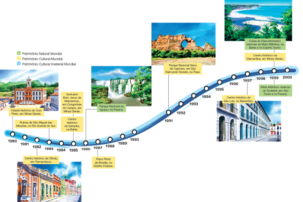 Imagem: Ilustração. Linha do tempo que parte de 1980 até 2020 com alternância de um ano. De algumas datas, partem apenas textos e de outras partem textos e imagens. Na legenda, em verde - Patrimônio Natural Mundial; em amarelo - Patrimônio Cultural Mundial; e em azul - Patrimônio Cultural Imaterial Mundial. 1980: Cidade histórica de Ouro Preto, em Minas Gerais. - Patrimônio Cultural Mundial. Ilustração. Plano aberto do centro de uma cidade que apresenta o destaque de uma ampla construção com mutas janelas e uma torre ao centro.  1982: Centro histórico de Olinda, em Pernambuco. - Patrimônio Cultural Mundial. Ilustração. Paisagem urbana composta com casas térreas com paredes e portas coloridas voltadas para a rua estreita. 1983: Ruínas de São Miguel das Missões, no Rio Grande do Sul. - Patrimônio Cultural Mundial. 1985: Centro histórico de Salvador, na Bahia. Santuário Bom Jesus de Matosinhos, em Congonhas do Campo, em Minas Gerais. - Patrimônio Cultural Mundial. 1986: Parque Nacional do Iguaçu, no Paraná. - Patrimônio Natural Mundial. Ilustração. Paisagem composta por área verde e cachoeira.  1987: Plano Piloto de Brasília, no Distrito Federal. - Patrimônio Cultural Mundial. 1991: Parque Nacional Serra da Capivara, em São Raimundo Nonato, no Piauí. - Patrimônio Cultural Mundial. Ilustração. Paisagem composta por área verde e parede rochosa. 1997: Centro histórico de São Luís, no Maranhão. - Patrimônio Cultural Mundial. Ilustração. Paisagem urbana que apresenta construções assobradadas com sacadas, portas e janelas voltadas diretamente à calçada, que é estreita. Ao fim da rua, outras construções semelhantes.  1999: Mata Atlântica: reservas do Sudeste, em São Paulo e no Paraná. - Patrimônio Natural Mundial. 1999: Centro histórico de Diamantina, em Minas Gerais. - Patrimônio Cultural Mundial. 1999: Costa do Descobrimento: reservas da Mata Atlântica, na Bahia e no Espírito Santo. - Patrimônio Natural Mundial. Ilustração. Paisagem composta por praia com extensa faixa de areia, mar e mata.   Fim da imagem.