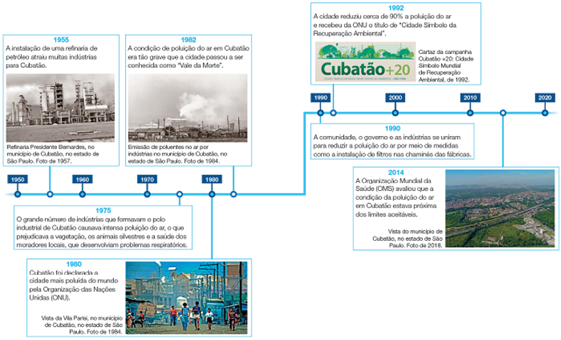 Imagem: Ilustração das páginas 75 e 76. Linha do tempo que parte de 1950 a 2020 com alternância de dez anos. De alguns pontos partem fotografias. 1955. A instalação de uma refinaria de petróleo atraiu muitas indústrias para Cubatão. Fotografia em preto e branco. Destaque de altas estruturas engradadas, com torres e tonéis.  1975. O grande número de indústrias que formavam o polo industrial de Cubatão causava intensa poluição do ar, o que prejudicava a vegetação, os animais silvestres e a saúde dos moradores locais, que desenvolviam problemas respiratórios. 1980. Cubatão foi declarada a cidade mais poluída do mundo pela Organização das Nações Unidas (ONU). Fotografia. Uma área urbana. Em primeiro plano, quatro crianças caminham. Ao fundo, pessoas, casebres e construções com chaminés das quais partem muita fumaça.  1982. A condição de poluição do ar em Cubatão era tão grave que a cidade passou a ser conhecida como “Vale da Morte”. Fotografia em preto e branco. Destaque de uma área com muitos casebres, postes de iluminação e densa fumaça. 1990. A comunidade, o governo e as indústrias se uniram para reduzir a poluição do ar por meio de medidas como a instalação de filtros nas chaminés das fábricas. 1992. A cidade reduziu cerca de 90% a poluição do ar e recebeu da ONU o título de “Cidade Símbolo da Recuperação Ambiental”. Cartaz. Uma faixa com ilustrações de árvores, pássaros, criança brincando com pipa, pessoas andando de bicicleta, correndo e também sentadas em bancos. Ao fundo, prédios. Abaixo, a inscrição: “Cubatão+20. CIDADE SÍMBOLO MUNDIAL EM RECUPERAÇÃO AMBIENTAL — ONU/1992”.  2014. A Organização Mundial da Saúde (OMS) avaliou que a condição da poluição do ar em Cubatão estava próxima dos limites aceitáveis. Fotografia. Vista aérea de uma extensa área verde ao redor de uma cidade. Do lado direito, ampla construção com galpões e torre.  Fim da imagem.