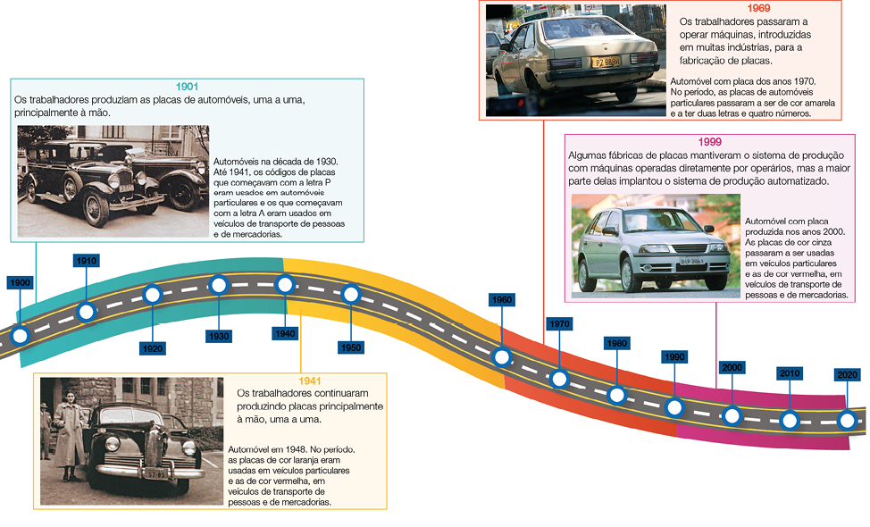 Imagem: Ilustração. Destaque de uma estrada com pista dupla que apresenta uma linha do tempo com alternância de dez anos e que vai de 1910 a 2020. De alguns intervalos de tempo parte uma indicação para fotografias.   Fotografia em preto e branco. Na rua, destaque de dois carros antigos estacionados. São escuros, apresentam pneus finos, estepe na lateral próximo à porta, faróis em destaque e redondos. A parte frontal é comprida e a região dos assentos tem formato quadrado. O primeiro carro é coberto e o segundo está sem o capô.   Fotografia em preto e branco. Diante da fachada de prédio, uma mulher de pele clara, e longo casaco está de pé ao lado de um veículo escuro com faróis pequenos redondo e parte frontal comprida.  Fotografia. Na rua, destaque da parte traseira de um carro com lateria em linhas retas, duas portas, cor bege, placa amarela e faróis retangulares.   Fotografia. Na rua, um carro prata, com linhas curvas, quatro portas, placa cinza e faróis retangulares.      Fim da imagem.