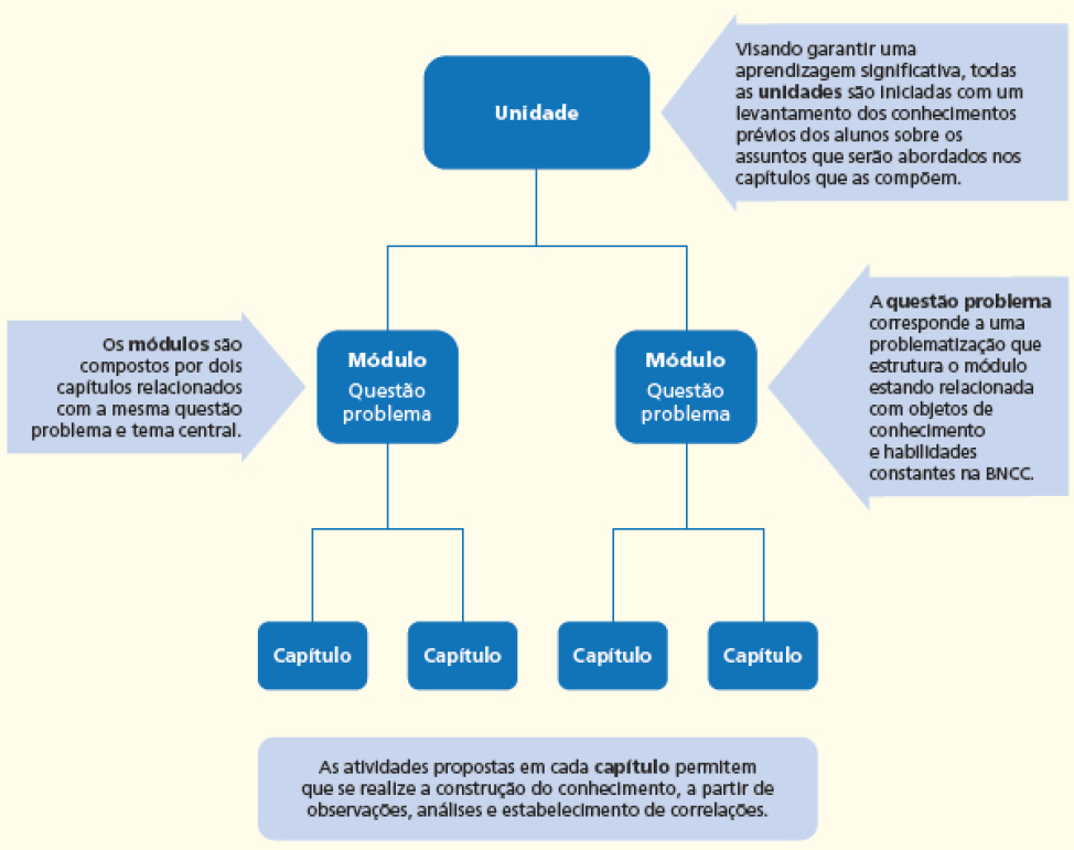 Imagem: Esquema. Unidade: Visando garantir uma aprendizagem significativa, todas as unidades são iniciadas com um levantamento dos conhecimentos prévios dos alunos sobre os assuntos que serão abordados nos capítulos que as compõem. Módulo: Questão problema: Os módulos são compostos por dois capítulos relacionados com a mesma questão problema e tema central. Capítulo. Capítulo. Módulo: Questão problema: A questão problema corresponde a uma problematização que estrutura o módulo, estando relacionada com objetos de conhecimento e habilidades constantes na BNCC. Capítulo. Capítulo. Fim da imagem.