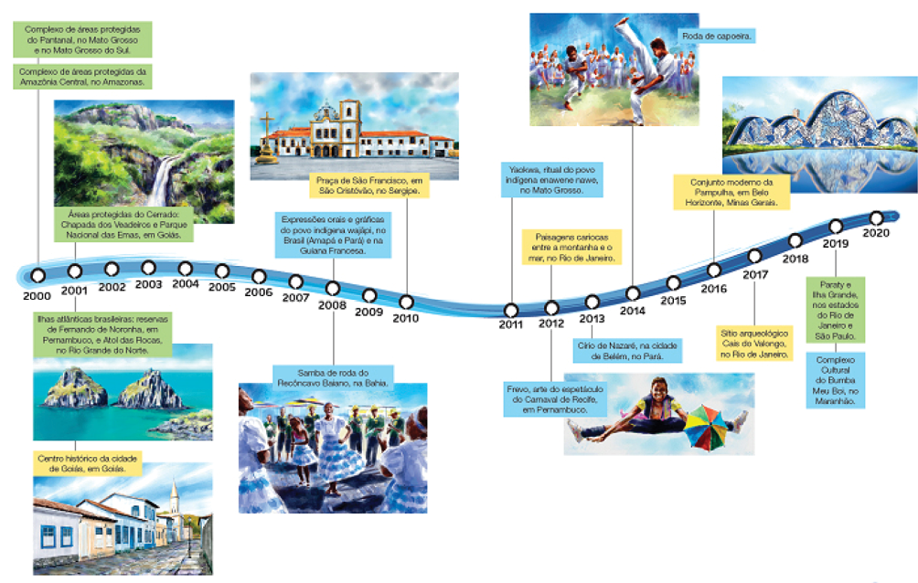 Imagem: Ilustração. Continuação da linha do tempo que parte de 1980 até 2020 com alternância de um ano. De algumas datas, partem apenas textos e de outras partem textos e imagens. Na legenda, em verde - Patrimônio Natural Mundial; em amarelo - Patrimônio Cultural Mundial; e em azul - Patrimônio Cultural Imaterial Mundial. 2000: Complexo de áreas protegidas do Pantanal, no Mato Grosso e no Mato Grosso do Sul. - Patrimônio Natural Mundial. Complexo de áreas protegidas da Amazônia Central, no Amazonas. - Patrimônio Natural Mundial. 2001: Áreas protegidas do Cerrado: Chapada dos Veadeiros e Parque Nacional das Emas, em Goiás. - Patrimônio Natural Mundial. Ilustração. Paisagem composta por área verde com montanhas e cachoeira. 2001: Ilhas atlânticas brasileiras: reservas de Fernando de Noronha, em Pernambuco, e Atol das Rocas, no Rio Grande do Norte. - Patrimônio Natural Mundial. Ilustração. Paisagem composta por montanhas em região peninsular.  2001: Centro histórico da cidade de Goiás, em Goiás. - Patrimônio Cultural Mundial. Ilustração. Paisagem urbana que apresenta uma via estreita feita de pedras, casas térreas e assobradas com janelas de acesso diretamente à rua. Ao fundo, uma igreja. 2008: Expressões orais e gráficas do povo indígena wajãpi, no Brasil (Amapá e Pará) e na Guiana Francesa. - Patrimônio Cultural Imaterial Mundial. 2008: Samba de roda do Recôncavo Baiano, na Bahia. - Patrimônio Cultural Imaterial Mundial. Ilustração. Destaque de uma roda com mulheres negras com roupas brancas com saias rodadas e faixa na cabeça. Ao fundo, uma fileira de rapazes com roupa verde e amarela tocam instrumentos.  2010: Praça de São Francisco, em São Cristóvão, no Sergipe. - Patrimônio Cultural Mundial. Ilustração. Destaque de um amplo espaço aberto que apresenta um grande crucifixo e fachada de uma comprida construção assobradada com muitas janelas e ao lado de uma igreja.  2011: Yaokwa, ritual do povo indígena enawene nawe, no Mato Grosso. - Patrimônio Cultural Imaterial Mundial. 2012: Paisagens cariocas entre a montanha e o mar, no Rio de Janeiro. - Patrimônio Cultural Mundial. 2012: Frevo, arte do espetáculo do Carnaval de Recife, em Pernambuco. - Patrimônio Cultural Imaterial Mundial. Ilustração. Um menino com fantasia colorida salta abrindo espacate no ar segurando uma pequena sombrinha colorida.  2013: Círio de Nazaré, na cidade de Belém, no Pará. - Patrimônio Cultural Imaterial Mundial. 2014: Roda de capoeira. - Patrimônio Cultural Imaterial Mundial. Ilustração. Uma roda de capoeira com pessoas vestidas de branco. Em destaque, dois garotos jogam, um deles está com uma perna para o alto. Ao fundo, os demais batem palmas e tocam instrumentos. 2016: Conjunto moderno da Pampulha, em Belo Horizonte, Minas Gerais. - Patrimônio Cultural Mundial. Ilustração. Paisagem composta por uma construção comprida com linhas curvas e um mosaico na fachada que é refletido num lago à sua frente.  2017: Sítio arqueológico Cais do Valongo, no Rio de Janeiro. - Patrimônio Cultural Mundial. 2019: Paraty e Ilha Grande, nos estados do Rio de Janeiro e São Paulo. - Patrimônio Natural Mundial. Complexo Cultural do Bumba Meu Boi, no Maranhão. - Patrimônio Cultural Imaterial Mundial.  Fim da imagem.