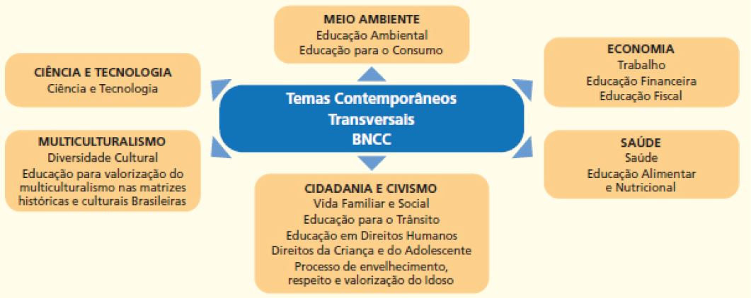 Imagem: Esquema. Temas Contemporâneos Transversais BNCC: MEIO AMBIENTE: Educação Ambiental; Educação para o Consumo. ECONOMIA: Trabalho; Educação Financeira; Educação Fiscal. SAÚDE: Saúde; Educação Alimentar e Nutricional. CIDADANIA E CIVISMO: Vida Familiar a Social; Educação para o Trânsito; Educação em Direitos Humanos; Direitos da Criança e do Adolescente; Processo de envelhecimento, respeito e valorização do idoso. MULTICULTURALISMO: Diversidade Cultural; Educação para valorização do multiculturalismo nas matrizes históricas e culturais brasileiras. CIÊNCIA E TECNOLOGIA: Ciência e Tecnologia. Fim da imagem.