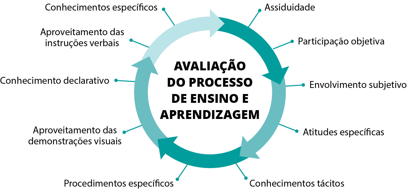 Esquema. No centro, o texto: AVALIAÇÃO DO PROCESSO DE ENSINO E APRENDIZAGEM. Ao redor, setas que se conectam circularmente com os textos: Assiduidade. Participação objetiva. Envolvimento subjetivo. Atitudes específicas. Conhecimentos tácitos. Procedimentos específicos. Aproveitamento das demonstrações visuais. Conhecimento declarativo. Aproveitamento das instruções verbais. Conhecimentos específicos.