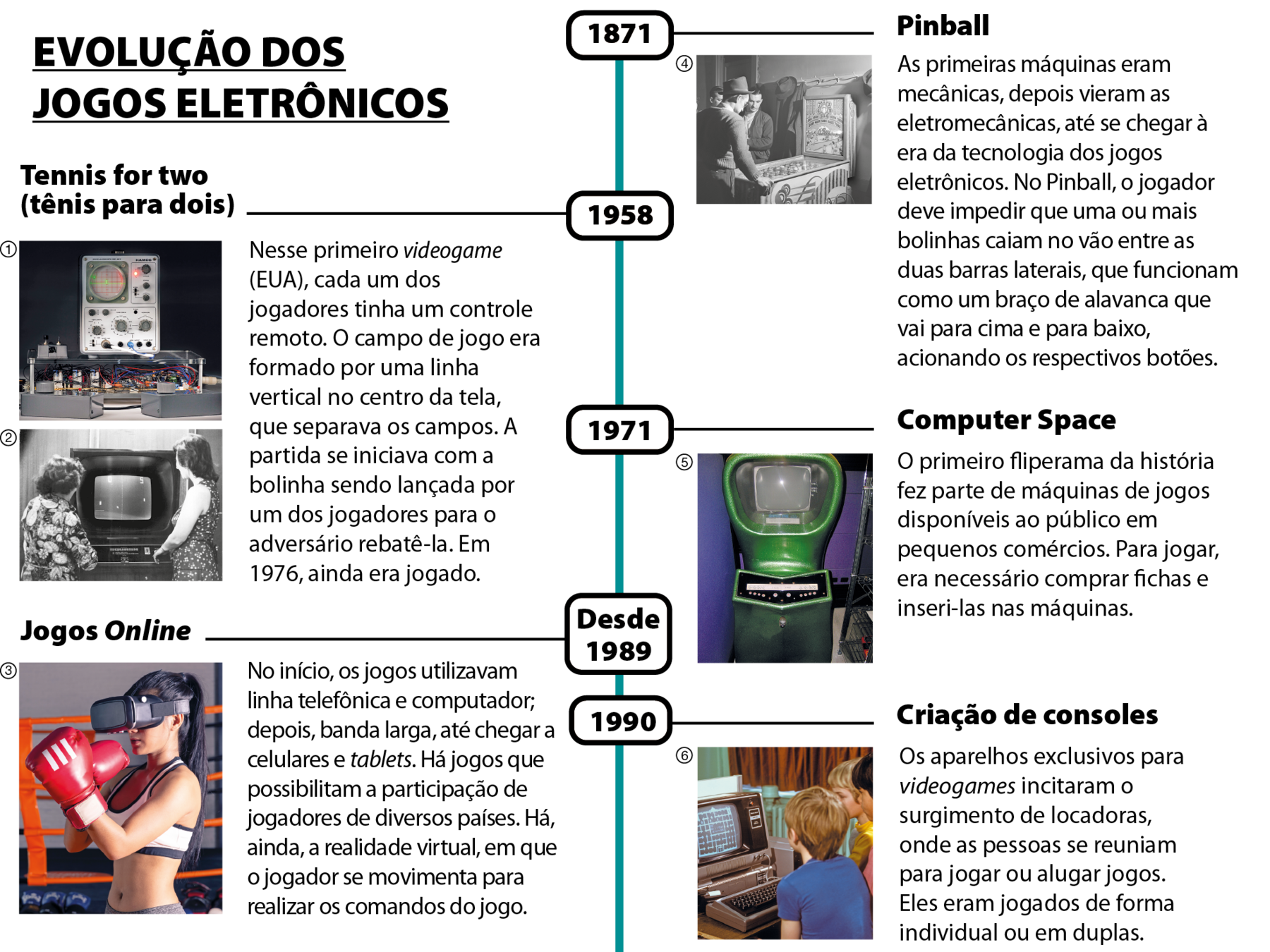 Linha do tempo: EVOLUÇÃO DOS JOGOS ELETRÔNICOS. 1871. Fotografia em preto e branco mostra um homem de costas com as mãos em um jogo em formato de mesa com tampa de vidro e um painel vertical em uma das extremidades. Ao lado, o texto: Pinball. As primeiras máquinas eram mecânicas, depois vieram as eletromecânicas até entrarem na era da tecnologia dos jogos eletrônicos. No Pinball, o jogador deve impedir que uma ou mais bolinhas caiam no vão entre as duas barras laterais, que funcionam como um braço de alavanca que vai para cima e para baixo, acionando os respectivos botões. 
1958. Fotografias: a de cima, colorida; a de baixo, em preto e branco. Acima, um aparelho quadrado com fios e vários botões de controle. Abaixo, duas mulheres usando vestidos, em pé, olhando para uma tela de TV que mostra um jogo de videogame. Ao lado, o texto, Tennis for two (tênis para dois). Nesse primeiro videogame (EUA), cada um dos jogadores tinha um controle remoto. O campo de jogo era formado por uma linha vertical no centro da tela, que separava os campos. O início da partida se dava com a bolinha sendo lançada por um dos jogadores para o adversário rebatê-la. Em 1976, ainda era jogado. 
1971. Fotografia colorida. Uma máquina de jogos verde, parecida com um televisor com teclado anexo. Ao lado, o texto: Computer Space. O primeiro fliperama da história fez parte de máquinas de jogos disponíveis ao público em pequenos comércios. Para jogar, era necessário comprar fichas e inseri-las nas máquinas. 
Desde 1989. Fotografia colorida. Uma mulher usando óculos de realidade virtual e luvas de boxe. Ao lado, o texto: Jogos Online. No início, os jogos utilizavam linha telefônica e computador; depois banda larga até chegar a celulares e tablets. Há jogos que possibilitam a participação de jogadores de diversos países. Há, ainda, a realidade virtual, em que o jogador se movimenta para realizar os comandos do jogo. 
1990. Fotografia colorida. Três crianças de costas, olhando um computador antigo, cinza, com tela e teclado anexados. Ao lado, o texto: Criação de console. Os aparelhos exclusivos para videogames incitaram o surgimento de locadoras onde os jogadores se reuniam para jogar ou alugar jogos. Os jogos eram jogados de forma individual ou em duplas.