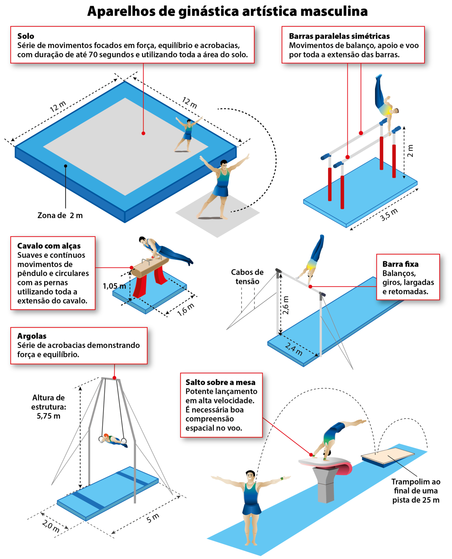 Esquema ilustrado. Aparelhos de ginástica artística masculina.  À esquerda, um tablado composto por um quadrado azul maior, e um quadrado cinza menor. Nas laterais, a medida: 12 metros por 12 metros. Na parte inferior do tablado, o texto: Zona de 2 metros. Sobre o tablado, na parte cinza, há um ginasta com o braço estendido. Acima, o texto: Solo: Série de movimentos focados em força, equilíbrio e acrobacias, com duração de até 70 segundos e utilizando toda a área do solo. Ao lado, duas barras paralelas sobre um retângulo azul. Do chão para barra, o texto: 2 metros. Na linha maior do retângulo, o texto: 3,5 metros. Sobre as barras, um ginasta segura com a mão esquerda em uma das barras e ergue o corpo para cima. Acima, o texto: Barras paralelas simétricas: Movimentos de balanço, apoio e voo por toda a extensão das barras. Abaixo, um cavalo com alças sobre um retângulo azul. Do chão para parte de cima do cavalo, o texto: 1,05 metro. No retângulo no chão, a medida da largura do cavalo: 1,6 metro. Um ginasta está com as mãos sobre as hastes do cavalo com as pernas girando ao redor do aparelho. Acima, o texto: Cavalo com alças: Suaves e contínuos movimentos de pêndulo e circulares com as pernas utilizando toda a extensão do cavalo. Ao lado, uma barra fixa sobre um tablado azul. À esquerda e à direita, sobre o suporte da barra, duas cordas com o texto: Cabos de tensão. Do tablado até a base da barra, o texto: 2,6 metros. Ente os dois suportes da barra, o texto: 2,4 metros. Um ginasta está com as mãos sobre a barra e o corpo estendido para cima. Acima, o texto: Barra fixa: Balanços, giros, largadas e retomadas. Na parte inferior, duas argolas presas por um suporte, sobre um tablado azul. Do chão até a parte superior que sustenta as argolas o texto: Altura de estrutura: 5,75 metros. Abaixo, largura do tablado: 2,0 metros e comprimento do tablado: 5 metros. Um ginasta está com as mãos sobre as argolas e o corpo estendido na horizontal. Acima, o texto: Argolas: Série de acrobacias demonstrando força e equilíbrio. À direita, suporte em formato de mesa. Atrás, um trampolim. Ao lado, o texto: Trampolim ao final de uma pista de 25 metros. Um ginasta salta com as mãos sobre a mesa e aterrissa na frente com os braços estendido para os lados. Acima, o texto: Salto sobre a mesa: Potente lançamento em alta velocidade. É necessária boa compreensão espacial no voo.