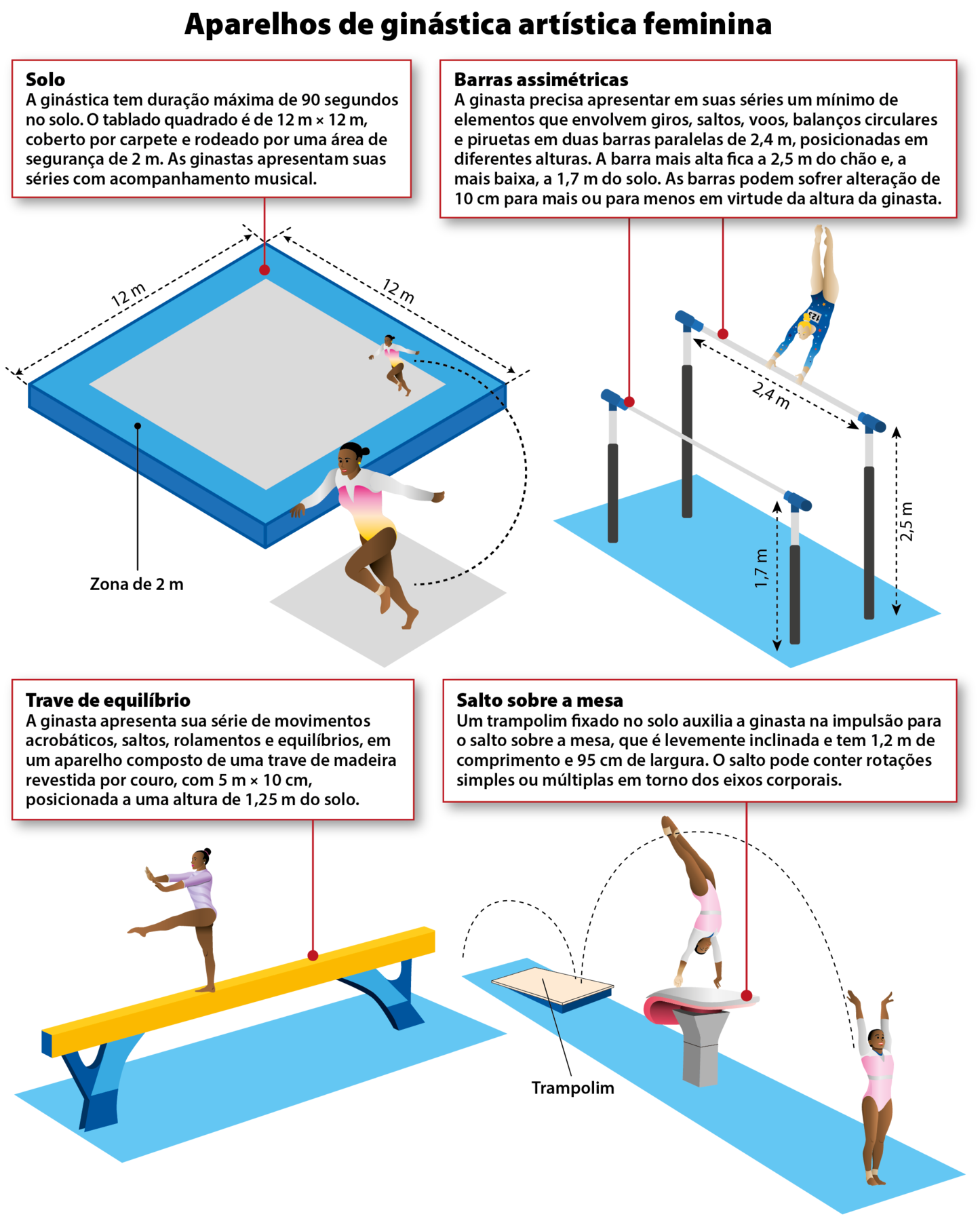 Esquema ilustrado. Aparelhos de ginástica artística feminina. À esquerda, um tablado composto por um quadrado azul maior e um quadrado cinza menor. Nas laterais, o texto: 12 metros por 12 metros. Na parte superior, azul, o texto: Zona de 2 metros. Sobre o tablado, na parte cinza, há uma ginasta com os braços estendidos. Acima, o texto: Solo: A ginástica tem duração máxima de 90 segundos no solo. O tablado quadrado é de 12 metros por 12 metros, coberto por carpete e rodeado por uma área de segurança de 2 metros. As ginastas apresentam suas séries com acompanhamento musical. Ao lado, duas barras paralelas de tamanhos diferentes. Na barra inferior, do tablado para base da barra, o texto: 1,7 metro. Na barra maior, do tablado para base, o texto:  2,5 metros. Distância entre as bases lateralmente: 2,4 metros. Uma ginasta está com as mãos sobre a barra com o corpo estendido para trás. Acima, o texto: Barras assimétricas: A ginasta precisa apresentar em suas séries um mínimo de elementos que envolvem giros, saltos, voos, balanços circulares e piruetas em duas barras paralelas de 2,4 metros, posicionadas em diferentes alturas. A barra mais alta fica a 2,5 metros do chão e a mais baixa a 1,7 metro do solo. As barras podem sofrer alteração de 10 centímetros para mais ou para menos em virtude da altura da ginasta. Abaixo, uma trave de equilíbrio sobre um tablado azul. Uma ginasta está sobre a trave com a perna esquerda estendida para a frente. Acima, o texto:  Trave de equilíbrio: A ginasta apresenta sua série de movimentos acrobáticos, saltos, rolamentos e equilíbrios, em um aparelho composto de uma trave de madeira revestida por couro, com 5 metros por 10 centímetros, posicionada a uma altura de 1,25 metro do solo. À direita, suporte em formato de mesa. Atrás, um trampolim. Uma ginasta salta com as mãos sobre a mesa e aterrissa na frente com os braços estendido para cima. Acima, o texto: Salto sobre a mesa: Um trampolim fixado no solo auxilia a ginasta na impulsão para o salto sobre a mesa, que é levemente inclinada e tem 1,2 metro de comprimento e 95 centímetros de largura. O salto pode conter rotações simples ou múltiplas em torno dos eixos corporais.