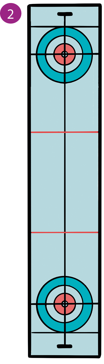 Ilustração 2. Pista de curling, retangular. Nas extremidades, quatro círculos (um dentro do outro): o primeiro círculo é verde; o segundo é azul-claro, o terceiro é vermelho e o último (e menor) é branco. Há uma linha preta vertical central em toda a extensão da quadra e que divide os círculos. Há, também, duas linhas vermelhas horizontais, que dividem a quadra em três partes iguais. Duas linhas pretas horizontais cortam os círculos ao meio.