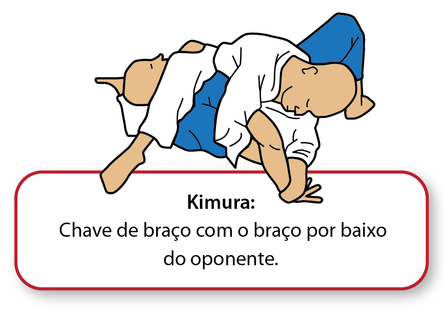 Ilustração. Homem de roupão branco  está deitado acima de um homem de quimono azul. Ele segura o braço direito do oponente.
Texto abaixo: Kimura: Chave de braço com o braço por baixo do oponente.