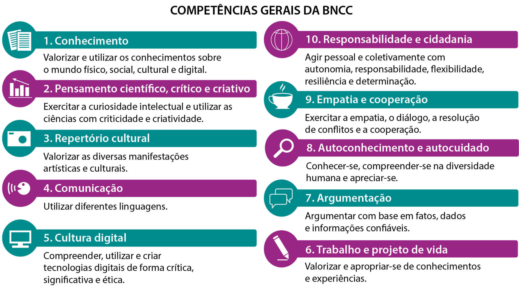 Esquema. Quadro ilustrado com ícones e com o título COMPETÊNCIAS GERAIS DA BNCC À esquerda, Ícone: duas folhas brancas com linhas verdes. 1. Conhecimento Abaixo, o texto: Valorizar e utilizar os conhecimentos sobre o mundo físico, social, cultural e digital. À esquerda, ícone: gráfico de barras e uma seta apontada para cima. 2. Pensamento científico, crítico e criativo Abaixo, o texto: Exercitar a curiosidade intelectual e utilizar as ciências com criticidade e criatividade. À esquerda, ícone: câmera digital. 3. Repertório cultural Abaixo, o texto: Valorizar as diversas manifestações artísticas e culturais. À esquerda, ícone: cabeça humana com a boca aberta, emitindo som. 4. Comunicação Abaixo, o texto: Utilizar diferentes linguagens. À esquerda, ícone: monitor de computador. 5. Cultura digital Abaixo, o texto: Compreender, utilizar e criar tecnologias digitais de forma crítica, significativa e ética. À esquerda, ícone: lápis apontado para baixo e escrevendo em uma folha. 6. Trabalho e projeto de vida Abaixo, o texto: Valorizar e apropriar-se de conhecimentos e experiências. À esquerda, ícone: dois balões de conversa. 7. Argumentação Abaixo, o texto: Argumentar com base em fatos, dados e informações confiáveis. À esquerda, ícone: lupa. 8. Autoconhecimento e autocuidado Abaixo, o texto: Conhecer-se, compreender-se na diversidade humana e apreciar-se. À esquerda, ícone: xícara com líquido quente. 9. Empatia e cooperação Abaixo, o texto: Exercitar a empatia, o diálogo, a resolução de conflitos e a cooperação. À esquerda, ícone: globo terrestre. 10. Responsabilidade e cidadania Abaixo, o texto: Agir pessoal e coletivamente com autonomia, responsabilidade, exibilidade, resiliência e determinação.