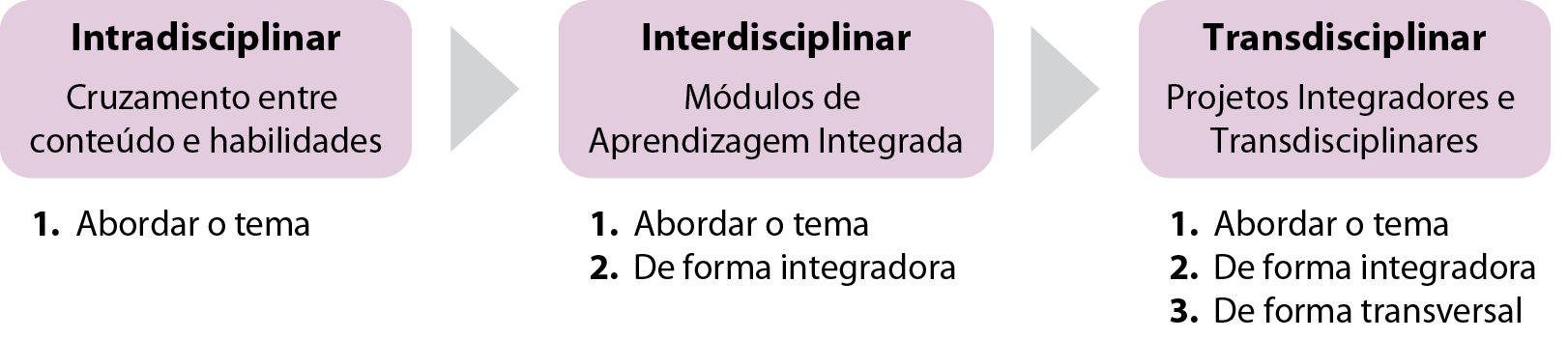 Esquema. Três boxes de texto. Uma seta leva do primeiro ao segundo e outra seta leva do segundo ao terceiro. Primeiro boxe: Intradisciplinar. Cruzamento entre conteúdo e habilidades. Abaixo do boxe. 1. Abordar o tema Segundo boxe: Interdisciplicar. Módulos de Aprendizagem Integrada. Abaixo do boxe. 1. Abordar o tema; 2. De forma integradora. Terceiro boxe: Transdisciplicar. Projetos Integradores e Transdisciplinares. Abaixo do boxe. 1. Abordar o tema; 2. De forma integradora; 3. De forma transversal.