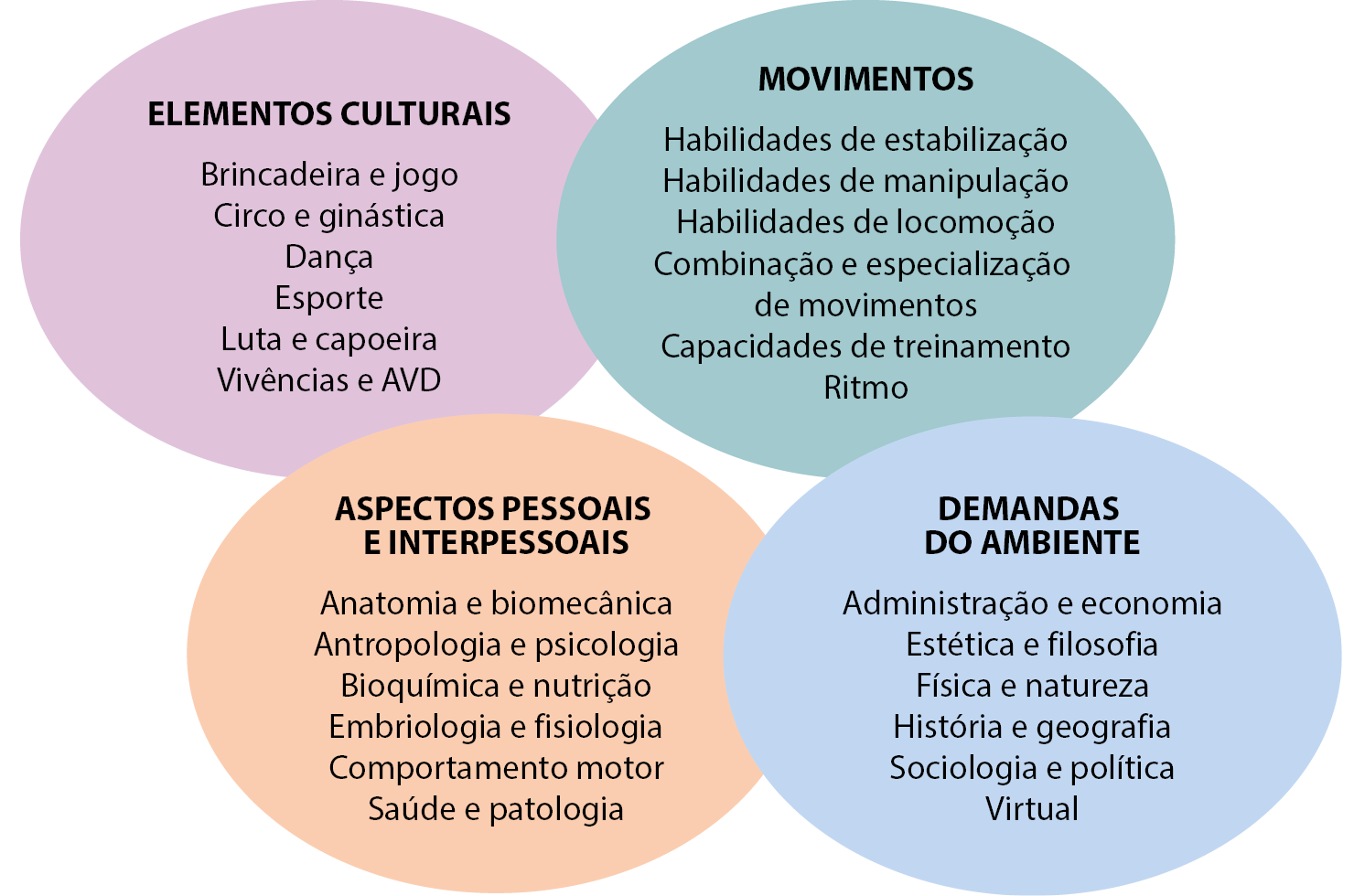 Esquema. Quatro círculos coloridos com informações de conteúdos temáticos. 1. ELEMENTOS CULTURAIS Brincadeira e jogo Circo e ginástica Dança Esporte Luta e capoeira Vivências e AVD3. 2. MOVIMENTOS Habilidades de estabilização Habilidades de manipulação Habilidades de locomoção Combinação e especialização de movimentos Capacidades de treinamento Ritmo ASPECTOS PESSOAIS E INTERPESSOAIS Anatomia e biomecânica Antropologia e psicologia Bioquímica e nutrição Embriologia e fisiologia Comportamento motor Saúde e patologia 4. DEMANDAS DO AMBIENTE Administração e economia Estética e filosofia Física e natureza História e geografia Sociologia e política Virtual