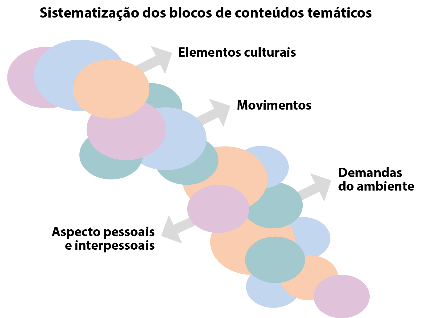 Esquema. Sistematização dos blocos de conteúdos temáticos Vários círculos coloridos integrados com setas apontando para Elementos culturais, Movimentos, Demandas do ambiente e Aspectos pessoais e interpessoais.