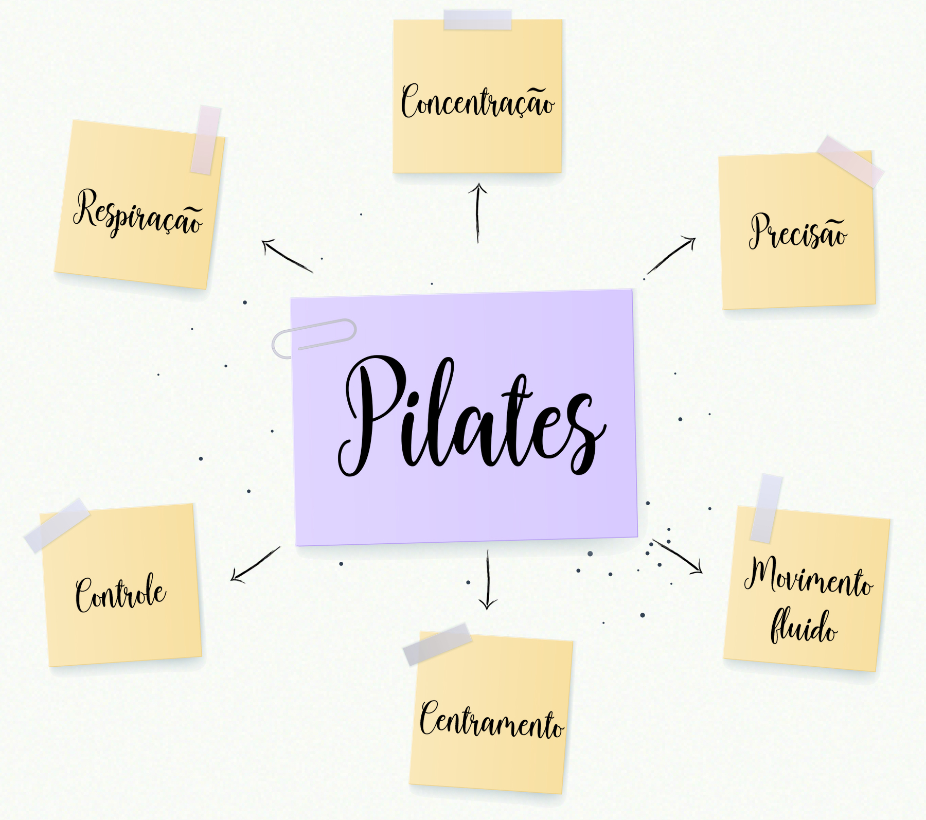 Esquema. Em um quadro lilás, está escrito 'Pilates'. Setas ligam esse quadro a seis quadros menores colocados ao redor dele, nos quais está escrito 'respiração, concentração, precisão, movimento fluido, centramento, controle'.