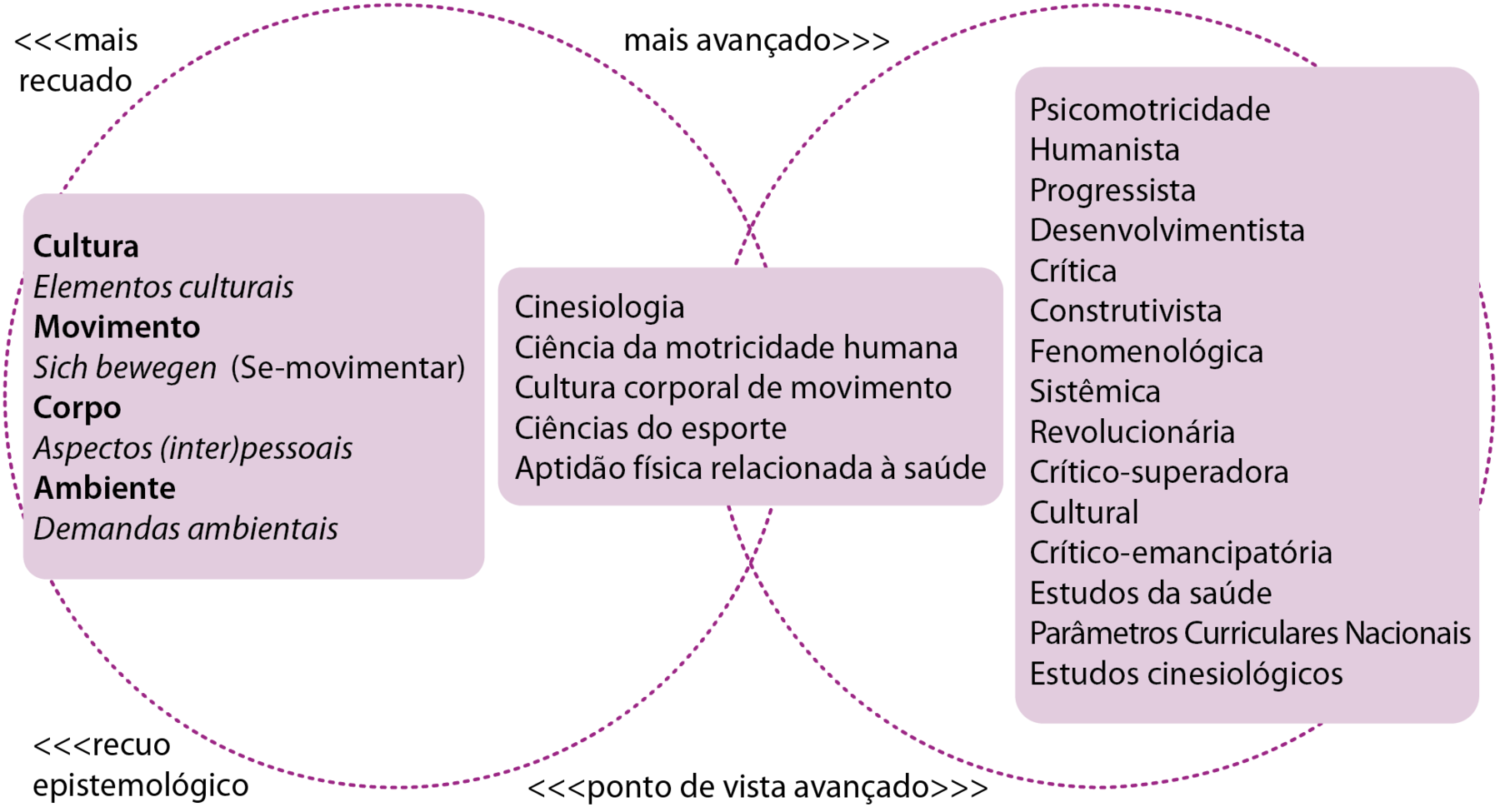 Esquema. Três quadros em lilás estão colocados um ao lado do outro. Por trás deles, há dois círculos que, na parte central do esquema, se sobrepõem um ao outro. No quadro à esquerda está escrito: “Cultura, Elementos culturais, Movimento, Sich bewegen (Se-movimentar), Corpo, Aspectos (inter)pessoais, Ambiente, Demandas ambientais. No quadro central, está escrito: “Cinesiologia, Ciência da motricidade humana, Cultura corporal de movimento, Ciências do esporte, Aptidão física relacionada à saúde”. No quadro à direita, está escrito: “Psicomotricidade, Humanista, Progressista, Desenvolvimentista, Crítica, Construtivista, Fenomenológica, Sistêmica, Revolucionária, Crítico-superadora, Cultural, Crítico-emancipatória, Estudos da saúde, Parâmetros Curriculares Nacionais, Estudos cinesiológicos”. Fora dos quadros, acima, à esquerda, está escrito “mais recuado”; abaixo, à esquerda, “recuo epistemológico”; acima, no centro, “mais avançado”; abaixo, no centro, “ponto de vista avançado”.