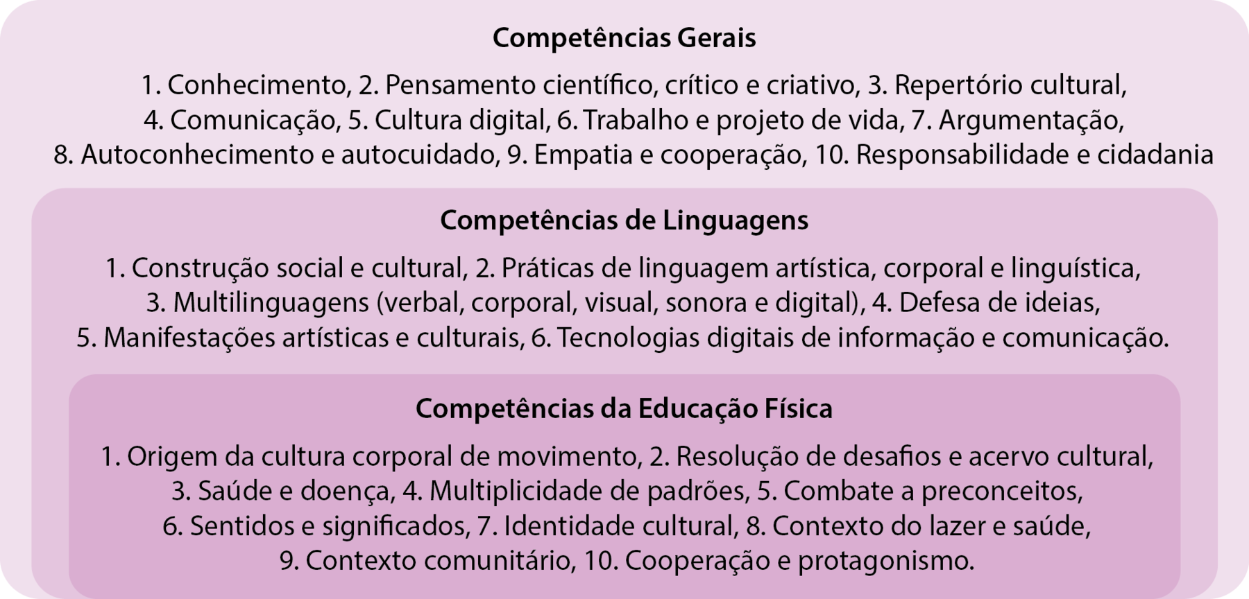 Esquema.
Competências Gerais
1. Conhecimento, 2. Pensamento científico, crítico e criativo, 3. Repertório cultural, 4. Comunicação, 5. Cultura digital, 6. Trabalho e projeto de vida, 7. Argumentação, 8. Autoconhecimento e autocuidado, 9. Empatia e cooperação, 10. Responsabilidade e cidadania
Competências de Linguagens
1. Construção social e cultural, 2. Práticas de linguagem artística, corporal e linguística, 3. Multilinguagens (verbal, corporal, visual, sonora e digital), 4. Defesa de ideias, 5. Manifestações artísticas e culturais, 6. Tecnologias digitais de informação e comunicação.
Competências da Educação Física
1. Origem da cultura corporal de movimento, 2. Resolução de desafios e acervo cultural, 3. Saúde e doença, 4. Multiplicidade de padrões, 5. Combate a preconceitos, 6. Sentidos e significados, 7. Identidade cultural, 8. Contexto do lazer e saúde, 9. Contexto comunitário, 10. Cooperação e protagonismo.