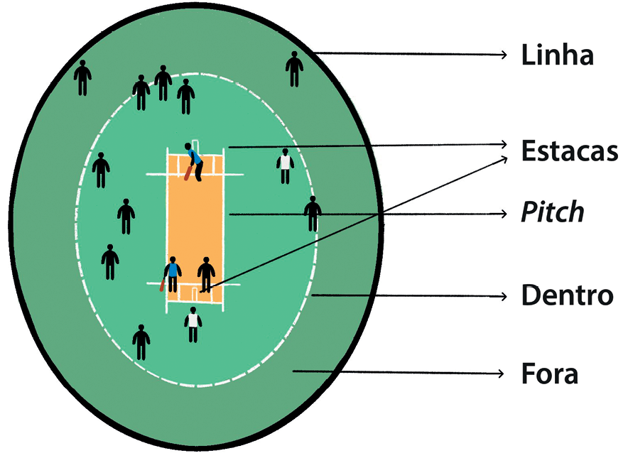 Ilustração. Título: 'Área de jogo e posições de ataque e defesa no críquete'. Um retângulo amarelo vertical está inserido em uma forma oval verde, a qual está inserida em outra forma oval, maior, de um tom de verde diferente e contornada por uma linha preta. Quinze jogadores estão representados esquematicamente em preto na imagem: dois jogadores na forma oval externa; dez jogadores na forma oval interna, sendo dois deles representados com uniforme branco; e três jogadores no retângulo, sendo um na extremidade superior, segurando um taco, e dois na extremidade inferior, um dos quais também segura um taco. À direita da imagem, setas ligam seus elementos  às respectivas legendas: o contorno preto externo está ligado à palavra 'linha'; a representação esquemática de estacas nas extremidades do retângulo está ligada à palavra 'estacas'; o retângulo amarelo está ligado à palavra 'pitch'; a linha tracejada branca que separa as duas formas ovais está ligada à palavra 'dentro'; e o espaço da forma oval externa está ligado à palavra 'fora'.