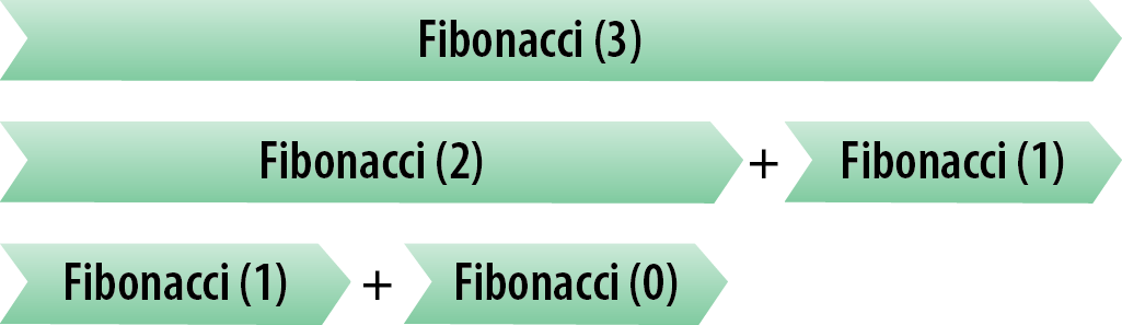 Esquema. Cinco setas verdes apontando para a direita dispostas em três linhas. Na primeira linha, seta verde com o seguinte texto, centralizado: Fibonacci (3). Na linha de baixo, uma seta o texto: Fibonacci (2), o símbolo matemático de MAIS e outra seta com o texto Fibonacci (1). Na terceira linha, seta com o texto: Fibonacci (1), o símbolo matemático de MAIS e outra seta com o texto Fibonacci (0)