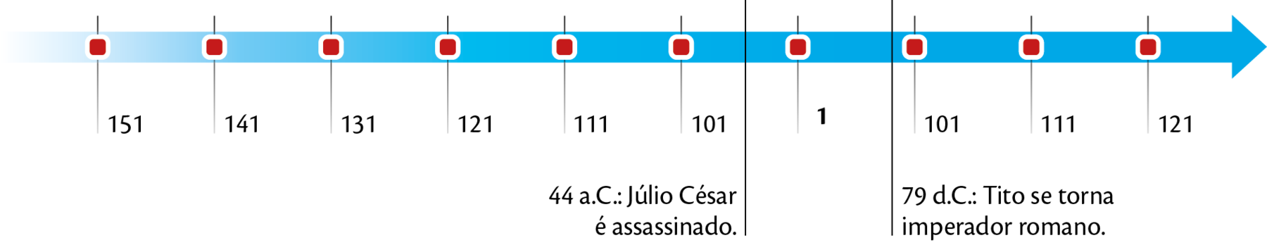 Linha do tempo horizontal. Linha azul com uma seta para a direita. Está marcada por pontos vermelhos em sequência, com números. Da esquerda para a direita: 151, 141, 131, 121, 111, 101, 1, 101, 111, 121. Entre os números 101 e 1, um linha vertical preta e o seguinte texto: 44 antes de Cristo: Júlio Cesar é assassinado; Entre os números 1 e 101, um linha vertical preta e o seguinte texto: 79 depois de Cristo; Tito se torna imperador romano.