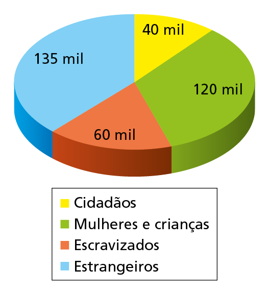 Gráfico em formato circular. A população de Atenas no século cinco antes de Cristo.
Em amarelo: Cidadãos, 40 mil.
Em verde: Mulheres e crianças, 120 mil.
Em vermelho: Escravizados, 60 mil.
Em azul: Estrangeiros, 135 mil.