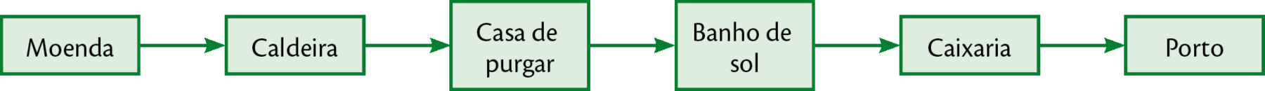 Esquema. Retângulos de borda verde ligados por setas verdes, alinhados em sequência. Cada um dos retângulos trás um texto, nessa ordem: Moenda; Caldeira; Casa de purgar; Banho de sol; Caixaria; Porto.