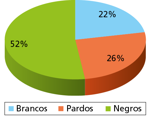 Gráfico circular. Habitantes de Minas Gerais, 1776. 
Legenda:
Azul: brancos.
Laranja: pardos.
Verde: negros.

Brancos: 22 por cento; Pardos: 26 por cento; Negros: 52 por cento.