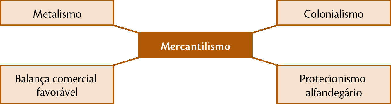 Esquema. No centro, retângulo laranja com o texto: Mercantilismo. Ao redor, quatro retângulos com borda laranja ligados por um fio laranja ao texto central. Cada um dos retângulos trás um dos seguintes termos: Metalismo; Colonialismo; Balança comercial favorável; Protecionismo alfandegário.