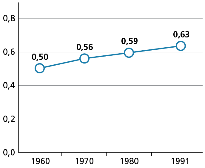 Gráfico de linha. Índice de Gini no Brasil, 1960-1991. Na linha horizontal, os anos. Na Linha vertical, o Índice Gini. O gráfico traz os seguintes dados: 1960: 0,50; 1970: 0,56; 1980: 0,59; 1991: 0,63.