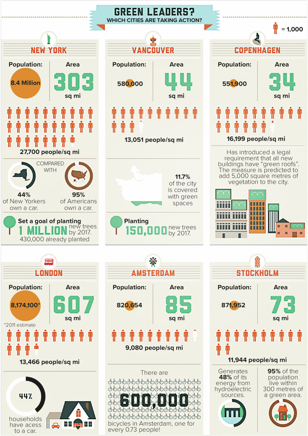 Infográfico. Título: Green Leaders? Subtitulo: Which cities are taking action? Legenda à direita, após o subtítulo, explicando que a silhueta laranja de pessoa equivale a mil pessoas. Duas fileiras com três quadros beges, um para cada cidade. Nome da cidade: New York. Ilustração da estátua da liberdade. Population: eight point for million, Area: three hundred and three square miles. Ilustração: Silhuetas de pessoas em laranja. Twenty-seven thousand and seven hundred people per square mile. Mapa em verde de New York do lado esquerdo e mapa em marrom dos EUA à direita. Forty four percent of New Yorkers own a car while ninety five percent of Americans own a car. Set a goal of planting one million new trees by two thousand seventeen. Four hundred and thirty thousand already planted. Nome da cidade: Vancouver. Ilustração em laranja da CN Tour Population: five hundred and eight thousand. Area: forty-four square miles. Ilustração: Silhuetas de pessoas laranja. Thirteen thousand and fifty-one people per square mile. Eleven point seven percent of the city is covered with green spaces. Ilustração de mapa com a parte inferior em verde. Uma árvore de folhas em verde. Planting one hundred and fifty thousand new trees by two thousand seventeen. Nome da cidade: Copenhagen. Ilustração de um estatua em cinza. Population: five hundred and fifty-one thousand and nine hundred. Area: thirty-four square miles. Silhuetas de pessoas em laranja. Sixteen thousand and one hundred and ninety-nine people per square mile. Has introduced a legal requirement that all new buildings have green roofs. The measure is predicted to add five thousand square meters of vegetation to the city. Ilustração de prédios em cinza, laranja e verde e na ponta da direita, uma casa de cor bege e telhado em verde. Nome da cidade: London. Ilustração: Um ônibus em vermelho de dois andares. Population: eight million, one hundred and seventy-four thousand, one hundred in an estimate from two thousand eleven. Area: six hundred and seven square miles. Silhuetas de pessoas em laranja. Thirteen thousand and four hundred and sixty-six people per square mile. Gráfico em círculo: forty-four percent. Households have access to a car. Ilustração: Uma casa de paredes em branco, com telhado e janelas em verde e um carro à esquerda em laranja. Nome da cidade: Amsterdam. Ilustração: Uma estrutura na vertical como roda-gigante. Population: eight hundred and twenty thousand, six hundred and fifty-four. Area: eighty-five square miles. Ilustração: Silhuetas em laranja de pessoas. Nine thousand and eighty people per square mile. There are six hundred thousand bicycles in Amsterdam, one for every zero point seventy-three people! Nome da cidade: Stockholm. Um prédio na vertical e laranja. Population: eight hundred and seventy-one Thousand, nine hundred and fifty-twoArea: seventy-three square miles. Ilustração: Silhuetas em laranja de pessoas. Eleven thousand, nine hundred and forty-four people per square mile. Generates forty-eight percent of its energy from hydroelectric sources. Ilustração de estruturas na horizontal em branco e escuro perto do rio em azul-claro. Ninety-five percent of the population live within three hundred meters of a green area.Ilustração de casa de paredes em marrom, porta e telhado em marrom-claro. Perto, árvores de folhas em verde.