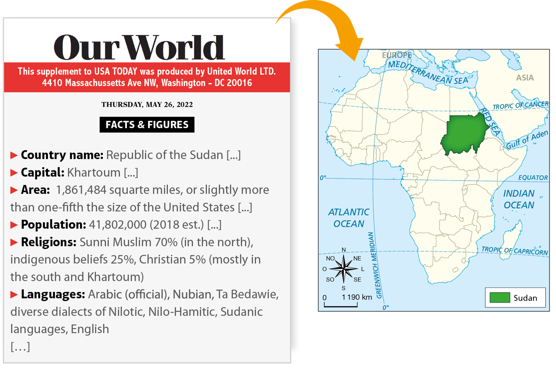 Composição mapa e texto.  Boxe com texto onde se lê: Our World This supplement to USA TODAY was produced by United World LTD. 4410 Massachussetts Ave NW, Washington - DC 20016 THURSDAY, MAY 26, 2022 FACTS & FIGURES Country name: Republic of the Sudan [...] Capital: Khartoum [...] Area: 1,861,484 squarte miles, or slightly more than one-­fifth the size of the United States [...] Population: 41,802,000 (2018 est.) [...] Religions: Sunni Muslim 70% (in the north), indigenous beliefs 25%, Christian 5% (mostly in the south and Khartoum) Languages: Arabic (official), Ta Bedawie, diverse dialects of Nilotic, Nilo-Hamitic, Sudanic languages, English […]. Do boxe de texto sai uma seta laranja apontando para o mapa. Mapa. Legenda: Verde: Sudan. No canto inferior esquerdo, uma rosa dos ventos, com direções: N, NO, O, SO, S, SE, L e NE. Escala: zero – one thousand one hundred ninety kilometers. O país esta no nordeste do continente africano e está pintado de verde. Ao lado, há um boxe com texto.