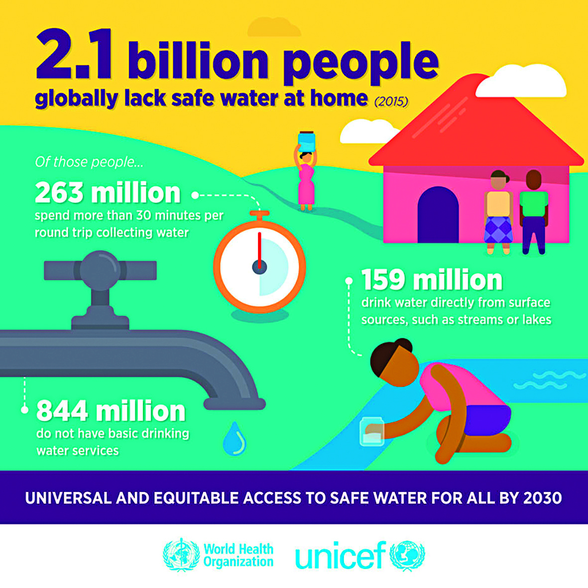 Cartaz. Orientação quadrada, mostrando uma área externa de local aberto com solo azul esverdeado. No parte de cima do cartaz, há um texto que diz: two point one billion people globally lack safe water at home. Entre parêntesis: Two thousand fifteen. À esquerda, em primeiro plano, há uma torneira grande cinza, por onde sai uma gota d'água. Há uma linha conectando a torneira ao texto: eight hundred forty-four million do not have basic drinking water services. À direita, em primeiro plano, desenho de uma mulher de cabelos castanhos para trás, de blusa regata rosa e saia em roxo, com um frasco de vidro na mão direita coletando água de um rio. Há uma linha ligando a ilustração ao texto: one hundred fifity-nine million drink water directly from surface sources, such as streams or lakes. Logo atrás da torneira, há um relógio cronometro laranja com fundo branco ligado a um texto que diz: Of those people, two hundred sixty-three million spend more than thirty minutes per round trip collecting water. Ao fundo, uma casa de paredes rosas, porta roxa e telhado triangular em vermelho. Em frente a casa, há uma mulher de cabelos pretos, blusa e sapatos amarelos, com saia longa em lilás. Ao lado, um homem com camiseta verde e calça roxa. À esquerda da casa, andando por um caminho, há uma mulher de cabelos pretos e vestido longo em rosa e braços para cima, equilibrando um balde azul na cabeça. No alto, céu em amarelo e nuvens brancas.  Na parte inferior do cartaz, há um texto dizendo: UNIVERSAL AND EQUITABLE ACCESS TO SAFE WATER FOR ALL BY TWO THOUSAND THIRTY. Mais abaixo, à esquerda logotipo em azul-claro. À direita, texto UNICEF e logotipo da mesma cor.