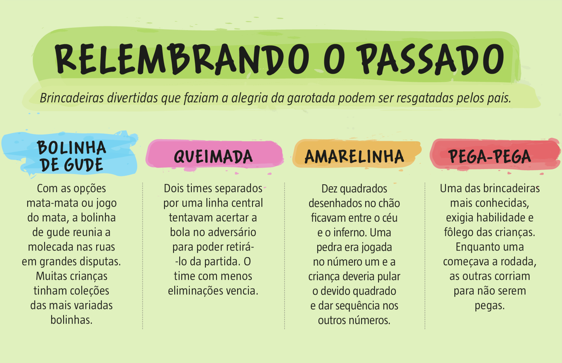 Cartaz. Fundo em verde-claro. Texto:RELEMBRANDO O PASSADO. Brincadeiras divertidas que faziam a alegria da garotada podem ser resgatadas pelos pais. BOLINHA DE GUDE. Com as opções mata-mata ou jogo do mata, a bolinha de gude reunia a molecada nas ruas em grandes disputas. Muitas crianças tinham coleções das mais variadas bolinhas. QUEIMADA. Dois times separados por uma linha central tentavam acertar a bola no adversário para poder retirá-lo da partida. O time com menos eliminações vencia. AMARELINHA. Dez quadrados desenhados no chão cavam entre o céu e o inferno. Uma pedra era jogada no número um e a criança deveria pular o devido quadrado e dar sequência nos outros números. PEGA-PEGA. Uma das brincadeiras mais conhecidas, exigia habilidade e fôlego das crianças. Enquanto uma começava a rodada, as outras corriam para não serem pegas.