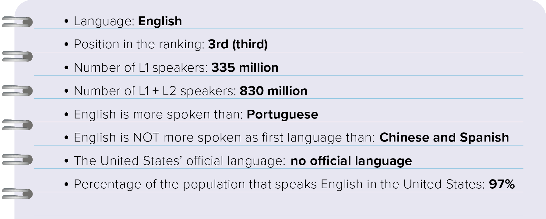 Ilustração de página de caderno pautada onde se lê: Language: English Position in the ranking: 3rd (third) Number of L1 speakers: 335 million Number of L1 + L2 speakers: 830 million English is more spoken than: Portuguese English is NOT more spoken as first language than: Chinese and Spanish The United States’ o•cial language: no ocial language Percentage of the population that speaks English in the United States: 97%