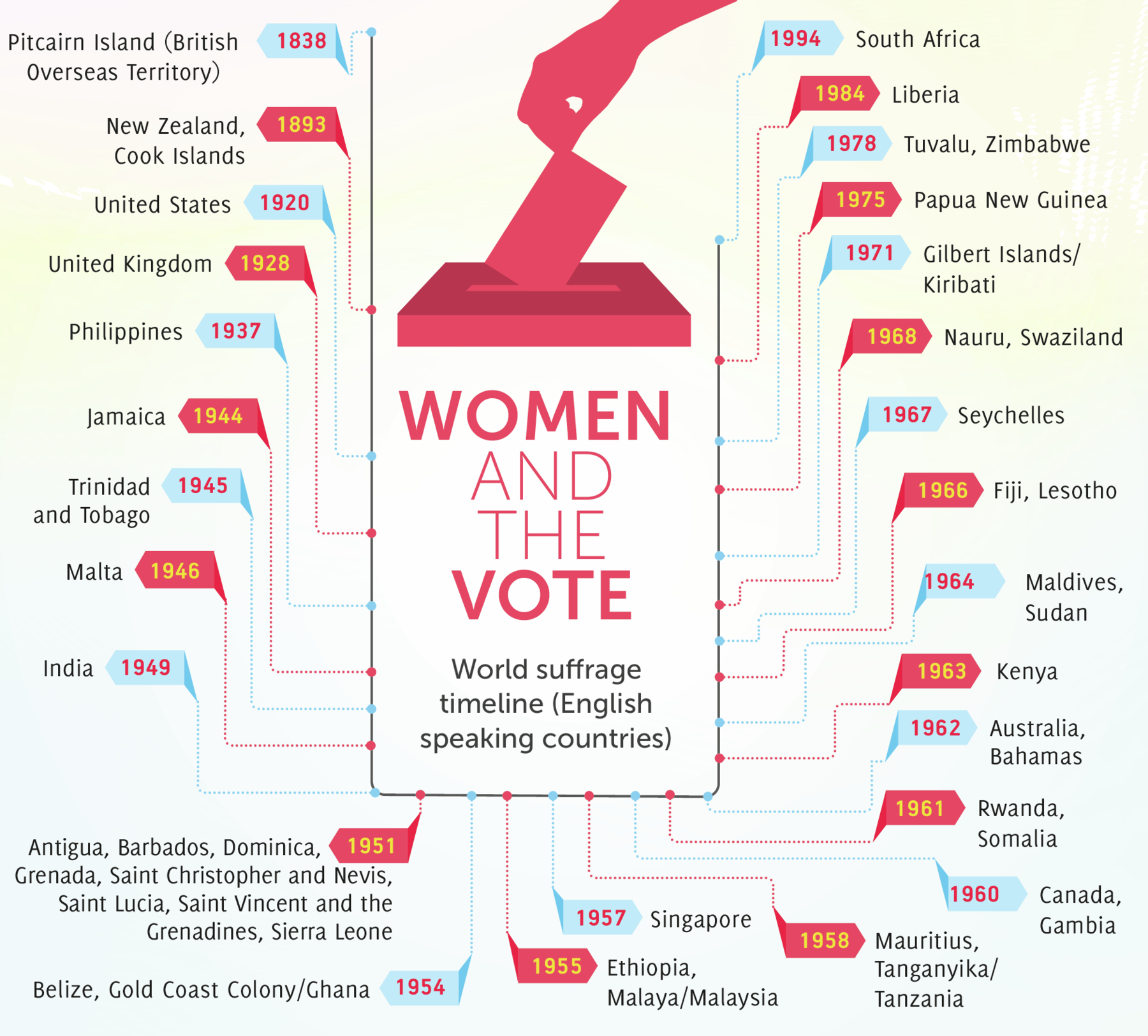 Infográfico. Fundo em bege, com ilustração de uma mão de pessoa em vermelho, segurando uma cédula de papel e colocando-o na abertura no topo de uma urna eleitoral. Na parte inferior, texto: Women and the vote. World suffrage timeline, English speaking countries. Ao redor, texto: eighteen thirty-eight: Pitcairn Island, British Overseas Territory. Eighteen ninety-three: New Zealand, Cook Islands. nineteen twenty: United States. nineteen twenty-eight: United Kingdom. nineteen thirty-seven: Philippines. nineteen e forty-four: Jamaica. nineteen forty-five: Trinidad and Tobago. nineteen e forty-six: Malta. nineteen e forty-nine: India. nineteen fifty-one: Antigua, Barbados, Dominica, Grenada, Saint Christopher and Nevis, Saint Lucia, Saint Vincent and the Grenadines, Sierra Leone. nineteen fifty-four: Belize, Gold Coast Colony, Ghana. nineteen fifty-five: Ethiopia, Malaya, Malaysia. nineteen fifty-seven: Singapore. nineteen fifty-eight: Mauritius, Tanganyika, Tanzania. nineteen sixty: Canada, Gambia. nineteen sixty-one: Rwanda, Somalia. nineteen sixty-two: Australia, Bahamas. nineteen sixty-three: Kenya. nineteen sixty-four: Maldives, Sudan. nineteen sixty-six: Fiji, Lesotho. nineteen sixty-seven: Seychelles. nineteen sixty-eight: Nauru, Swaziland. nineteen seventy-one: Gilbert Islands, Kiribati. nineteen seventy-five: Papua New Guinea. nineteen seventy-eight: Tuvalu, Zimbabwe. nineteen eighty-four: Liberia. nineteen ninety-four: South Africa.