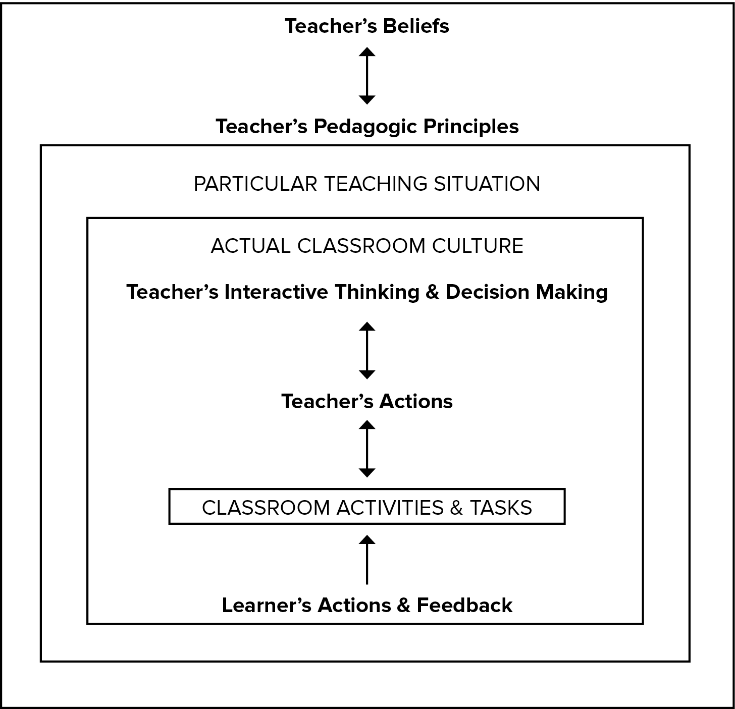 Organograma. Dentro de um quadro maior, o texto: Teacher’s Belief ligado por uma seta de duas pontas ao texto Teacher’s Pedagogic Principles. Em um quadro menor, dentro do quadro anterior, o texto PARTICULAR TEACHING SITUATION. Em um quadrado menor, dentro do quadro anterior, o texto  ACTUAL CLASSROOM CULTURE. Abaixo, o texto: Teacher’s Interactive Thinking and Decision Making, ligado por uma seta de duas pontas a  Teacher’s Actions; ligado por uma seta de duas pontas a CLASSROOM ACTIVITIES and TASKS, que está dentro de um quadro menor. Abaixo, e dentro do quadro anterior, o texto: Learner’s Actions and Feedback, com uma seta na direção de:  CLASSROOM ACTIVITIES and TASKS.