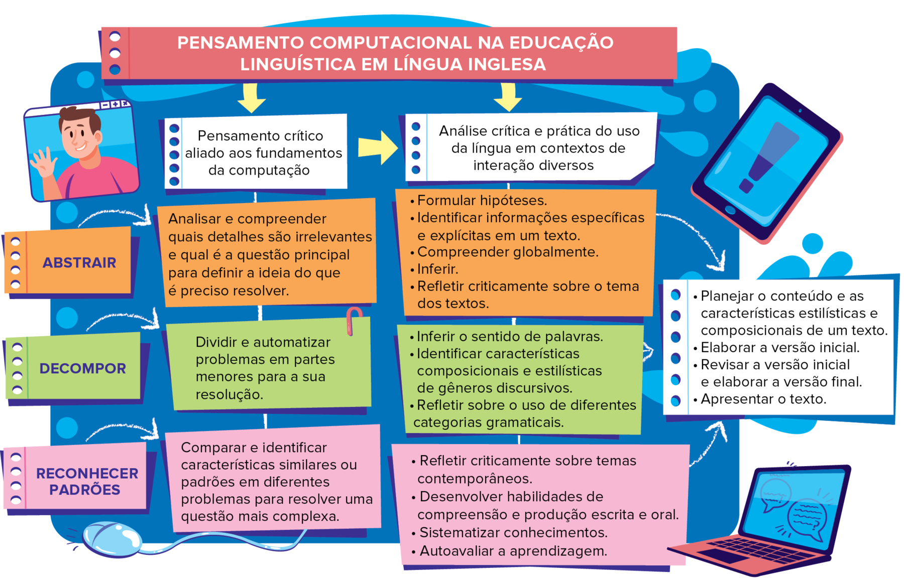 Esquema ilustrado. Na parte superior, à esquerda, tela quadrada com ilustração de um garoto visto dos cotovelos para cima. Ele tem cabelos escuros, de camiseta rosa e mão direita para cima, acenando. À direita, um tablet preto com um ponto de exclamação azul dentro e um computador portátil aberto com a tela em azul-claro. Perto, um mouse em azul-claro. Ao centro, organograma interligado com setas, com o título: PENSAMENTO COMPUTACIONAL NA EDUCAÇÃO LINGUÍSTICA EM LÍNGUA INGLESA. Uma seta para baixo saindo do título e o texto: Pensamento crítico aliado aos fundamentos da computação. Uma seta para direita ligando o texto anterior. Abaixo, o texto: ABSTRAIR: Analisar e compreender quais detalhes são irrelevantes e qual é a questão principal para definir a ideia do que é preciso resolver. DECOMPOR: Dividir e automatizar problemas em partes menores para a sua resolução. RECONHECER PADRÕES: Comparar e identificar características similares ou padrões em diferentes problemas para resolver uma questão mais complexa. Uma seta para baixo saindo do título. Uma outra seta saindo do texto Pensamento crítico aliado aos fundamentos da computação e ligando-se ao texto: Análise crítica e prática do uso da língua em contextos de interação diversos. Abaixo, o texto: ABSTRAIR: Formular hipóteses. Identificar informações específicas e explícitas em um texto. Compreender globalmente. Inferir. Refletir criticamente sobre o tema dos textos. Seta para o texto: Planejar o conteúdo e as características estilísticas e composicionais de um texto. Elaborar a versão inicial. Revisar a versão inicial e elaborar a versão final. Apresentar o texto. DECOMPOR: Inferir o sentido de palavras. Identificar características composicionais e estilísticas de gêneros discursivos. Refletir sobre o uso de diferentes categorias gramaticais. RECONHECER PADRÕES: Refletir criticamente sobre temas contemporâneos. Desenvolver habilidades de compreensão e produção escrita e oral. Sistematizar conhecimentos. Autoavaliar a aprendizagem. Seta para o texto: Planejar o conteúdo e as características estilísticas e composicionais de um texto. Elaborar a versão inicial. Revisar a versão inicial e elaborar a versão final. Apresentar o texto.