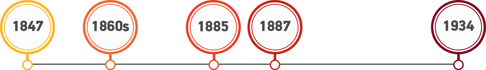 Ilustração. Uma linha do tempo na horizontal, com círculos com contornos em amarelo, laranja e marrom. Dentro, datas diferentes, da esquerda para a direita: eighteen forty-seven, eighteen sixties, eighteen eighty-five, e nineteen thirty-four.