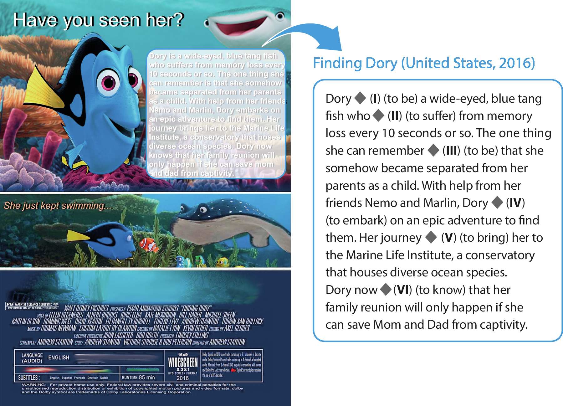 Contracapa de DVD.  Na parte superior, debaixo do oceano, um peixe à esquerda, personagem Dory, de cor azul-clara, detalhes em preto e partes em amarelo nas nadadeiras. Atrás dela, fauna marinha em tons de bege e plantas e coral em lilás. Em segundo plano, à direita, um tubarão com o corpo achatado, com a parte superior em azul e inferior em branco. Acima, título em branco: Have you seen her? À direita, caixa de texto com seta azul indicando que o texto está reproduzido na caixa de texto na página do livro. Na parte central, outra imagem do filme, debaixo do oceano, com Dory à esquerda e outro peixe pequeno, palhaço, em tons de laranja e branco, um de frente para o outro. À direita, um tubarão branco e azul. Ao fundo, parte do oceano verde. Na parte inferior, continuação do oceano e, mais abaixo, texto em branco com tabela, ilegíveis. Na caixa de texto ao lado da contracapa do DVD lê-se o seguinte texto: Finding Dory (United States, 2016) Dory lacuna (I) (to be) a wide-eyed, blue tang fish who lacuna (II) (to suffer) from memory loss every 10 seconds or so. The one Thing she can remembre lacuna (III) (to be) that she somehow became separated from her parents as a child. With help from her friends Nemo and Marlin, Dory lacuna (IV) (to embark) on an epic adventure to find them. Her Journey lacuna (V) (to bring) her to the Marine Life Institute, a conservator y that houses diverse ocean species. Dory now lacuna (VI) (to know) that her family reunion will only happen if she can save Mom and Dad from captivity.