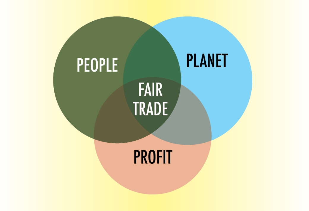 Esquema. Três círculos entrelaçados entre si. Ao centro, na intersecção de todos os círculos, texto: Fair Trade. Nos círculos, há textos: À esquerda; People. À direita, Planet e mais abaixo, texto: Profit.