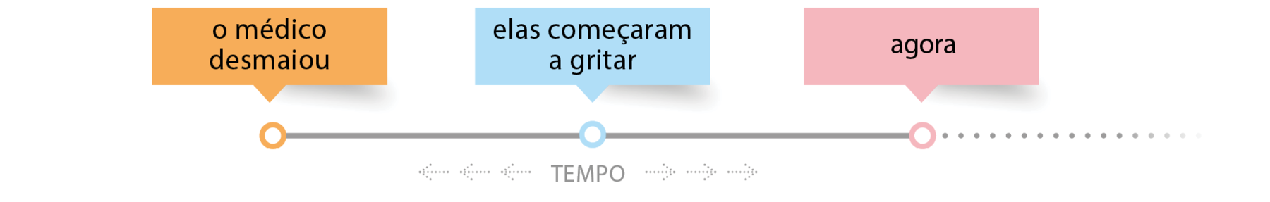 Linha do tempo. Da esquerda para a direita, três caixas de texto com os seguintes textos: o médico desmaiou, elas começaram a gritar, agora.