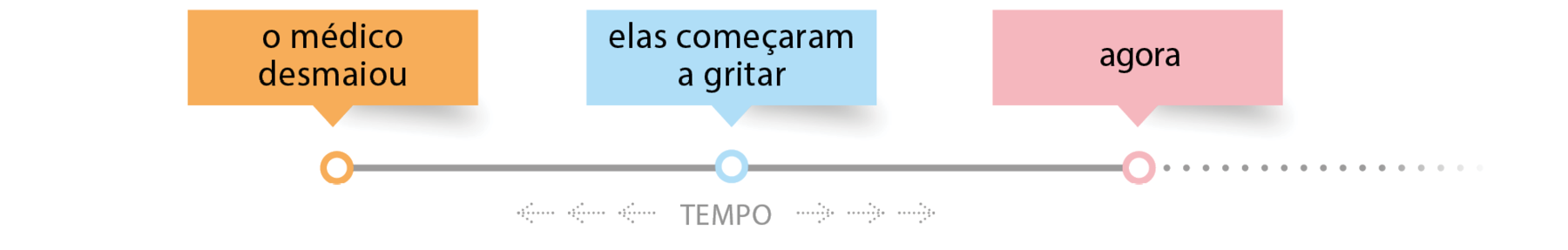 Linha do tempo. Da esquerda para a direita, três caixas de texto com os seguintes textos:  o médico desmaiou, elas começaram a gritar, agora.