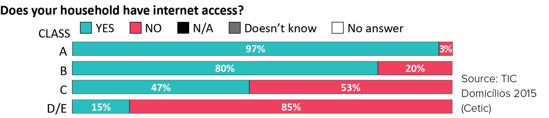 Gráficos com barras na horizontal identificadas com as letras A, B, C e D E.  Logo abaixo, legenda: Azul-claro: Yes, Rosa: No, Preto: not available, Cinza: Doesn’t know, Branco: No answer. Barra A: Yes: ninety seven percent, No: three percent Barra B:  Yes: eighty percent, No: twenty percent Barra C: Yes: forty-seven percent, No: fifty-three percent Barra D, E: Yes: fifteen percent, No: eighty-five percent